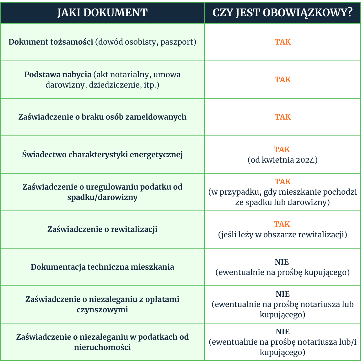 dokumenty wymaganr do sprzedaży mieszkania tabela