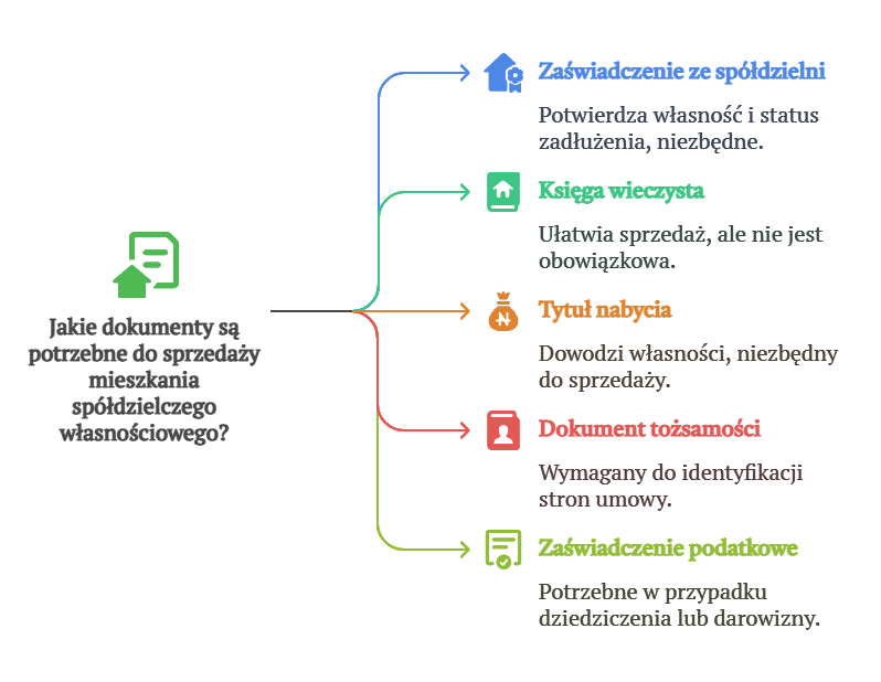 dokumenty potrzebne do sprzedaży mieszkania spółdzielczego własnościowego